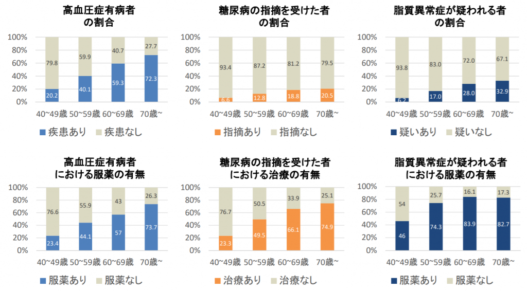 生活習慣病の有病者と受療者の年齢別割合